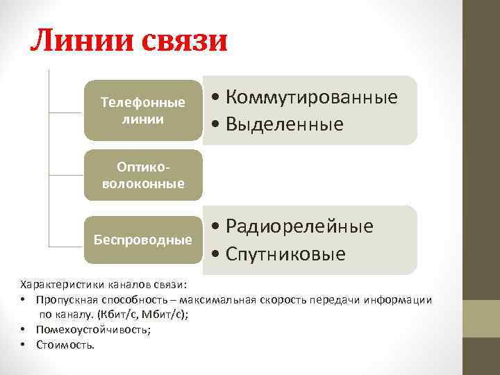 Линии связи Телефонные линии • Коммутированные • Выделенные Оптиковолоконные Беспроводные • Радиорелейные • Спутниковые