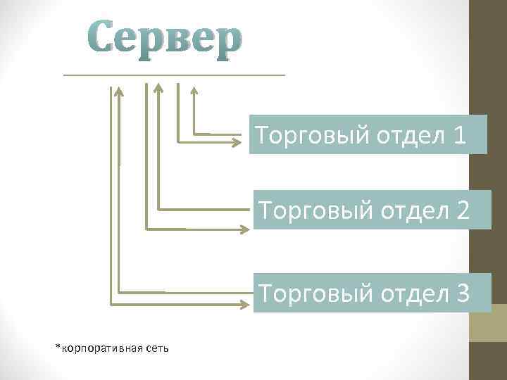 Сервер Торговый отдел 1 Торговый отдел 2 Торговый отдел 3 *корпоративная сеть 