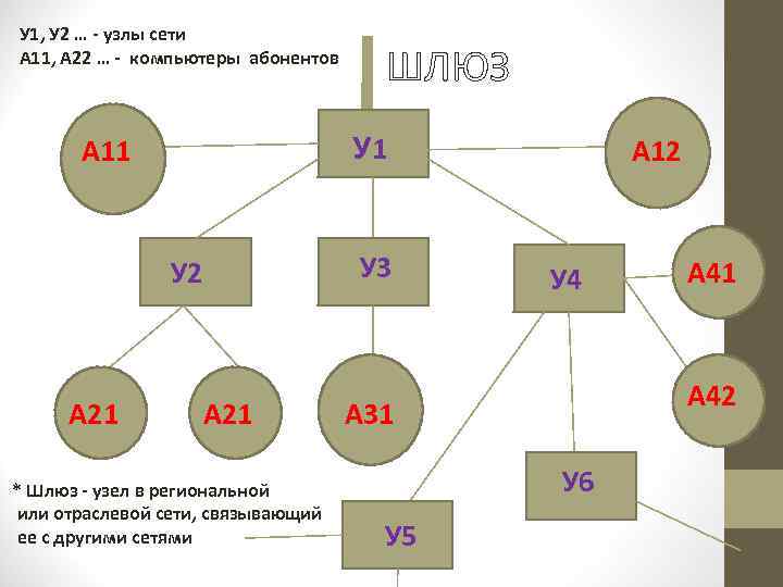 У 1, У 2 … - узлы сети А 11, А 22 … -