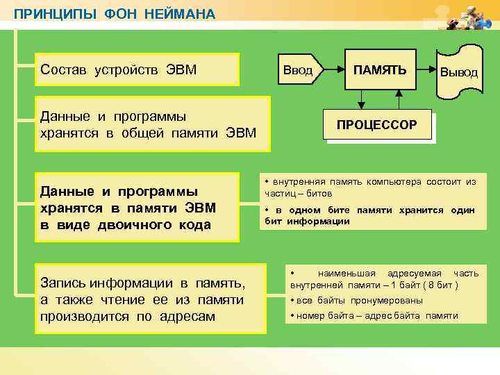 Программы и данные хранятся в долговременной памяти компьютера в виде