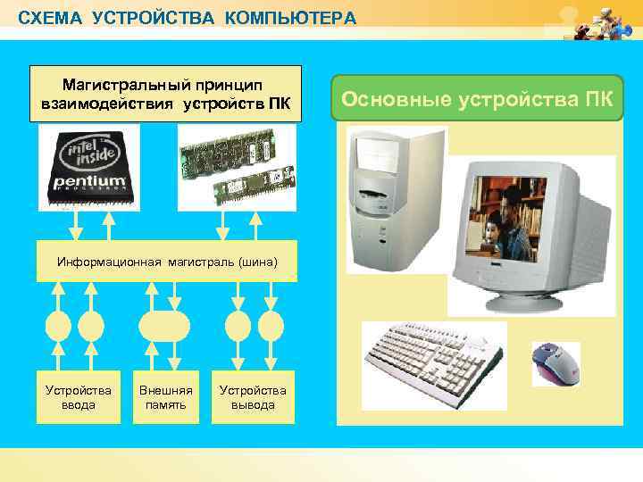 Тестирование устройств персонального компьютера с описанием их назначения