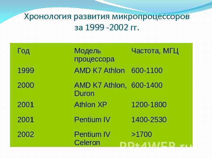 Хронология развития микропроцессоров за 1999 -2002 гг. 