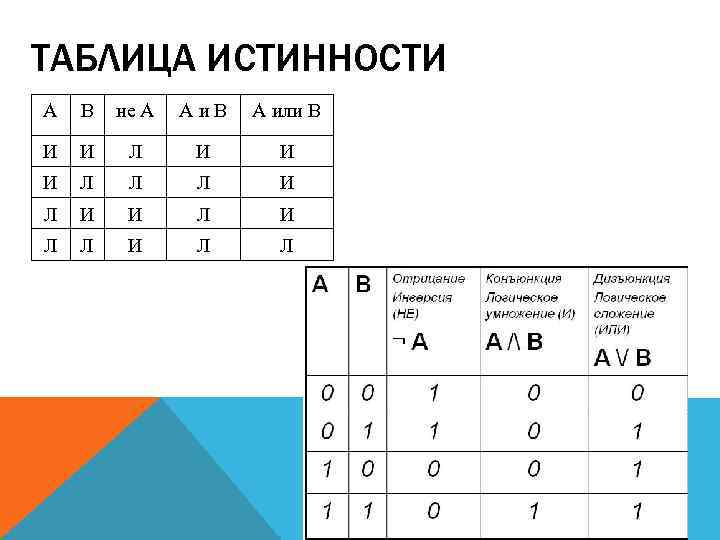 Таблицы истинности информатика 8 класс