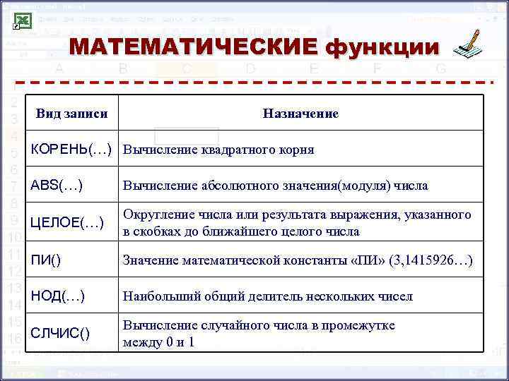 МАТЕМАТИЧЕСКИЕ функции Вид записи Назначение КОРЕНЬ(…) Вычисление квадратного корня ABS(…) Вычисление абсолютного значения(модуля) числа