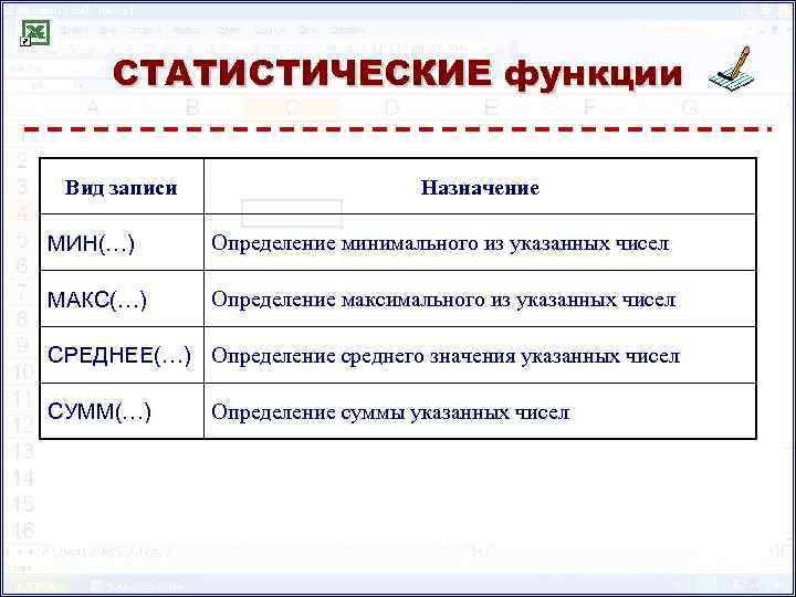 СТАТИСТИЧЕСКИЕ функции Вид записи Назначение МИН(…) Определение минимального из указанных чисел МАКС(…) Определение максимального