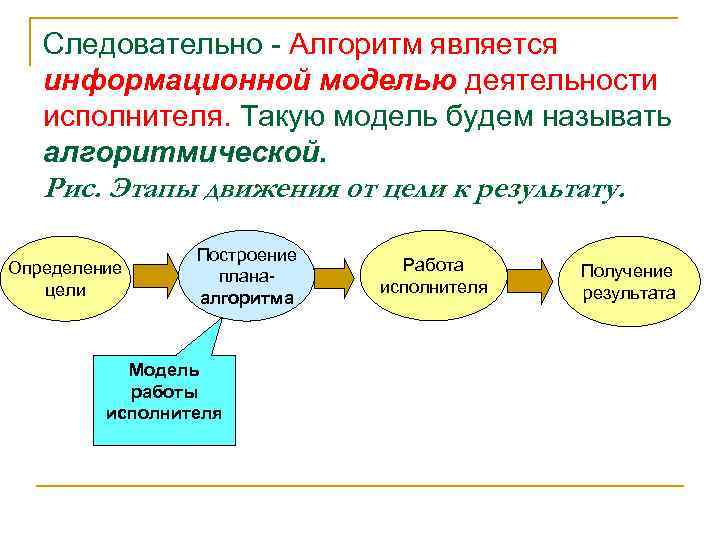 Следовательно - Алгоритм является информационной моделью деятельности исполнителя. Такую модель будем называть алгоритмической. Рис.