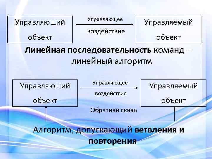 Управляющий объект Управляющее воздействие Управляемый объект Линейная последовательность команд – линейный алгоритм Управляющий объект