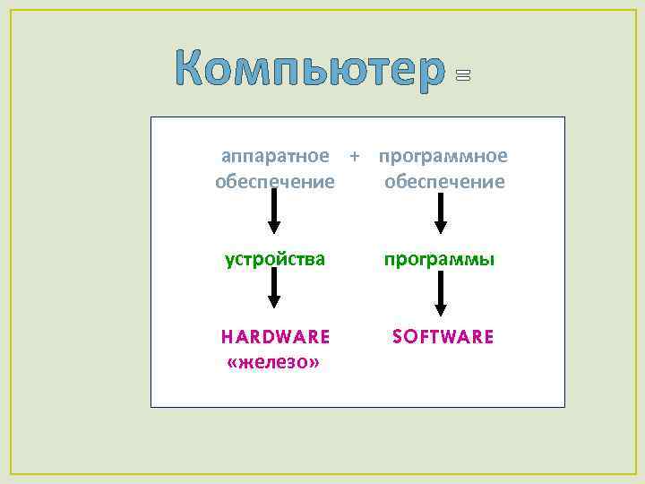 Компьютер = аппаратное + программное обеспечение устройства программы HARDWARE «железо» SOFTWARE 