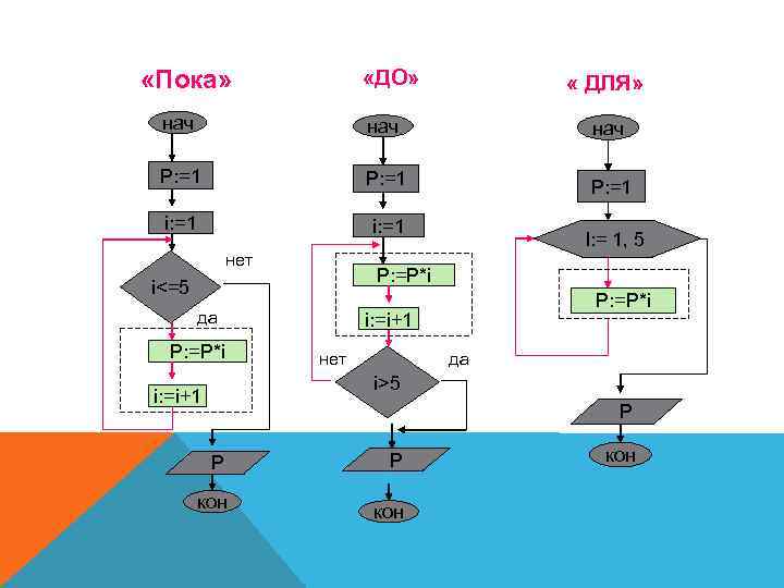  «ДО» «Пока» « ДЛЯ» нач нач P: =1 i: =1 нет P: =P*i