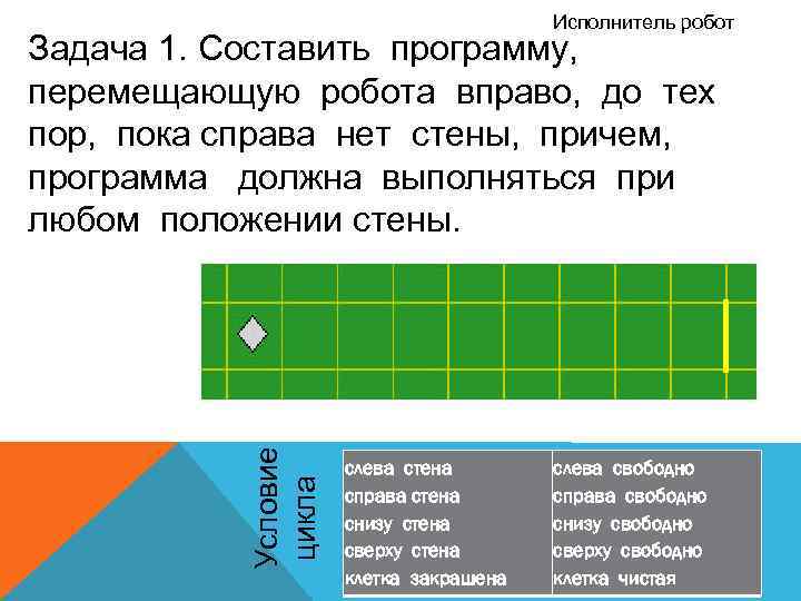 Исполнитель робот Условие цикла Задача 1. Составить программу, перемещающую робота вправо, до тех пор,