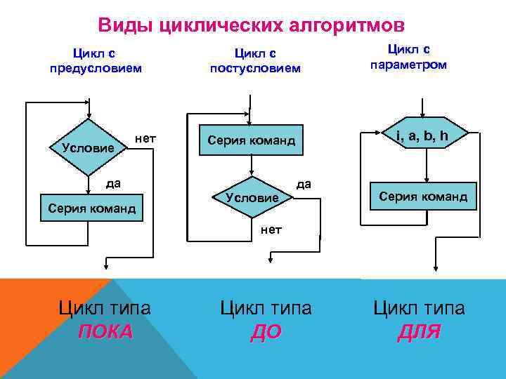 Виды циклических алгоритмов Цикл с предусловием Условие нет Цикл с постусловием Серия команд i,