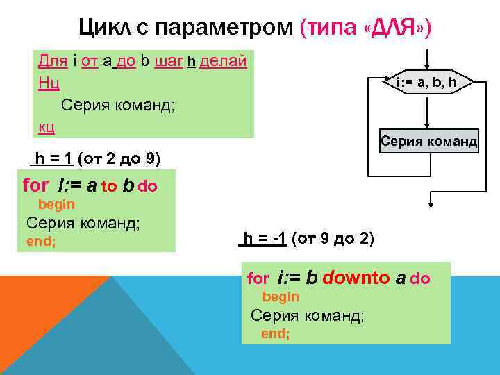 Цикл с параметром (типа «ДЛЯ» ) Для i от a до b шаг h