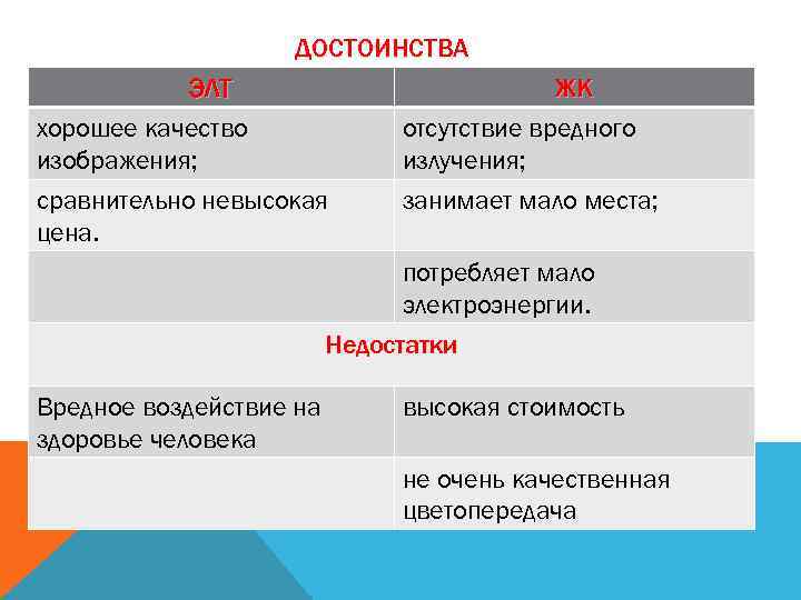 ДОСТОИНСТВА ЭЛТ хорошее качество изображения; сравнительно невысокая цена. ЖК отсутствие вредного излучения; занимает мало