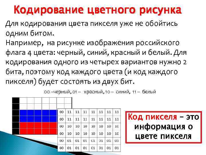 Кодирование цветного рисунка Для кодирования цвета пикселя уже не обойтись одним битом. Например, на