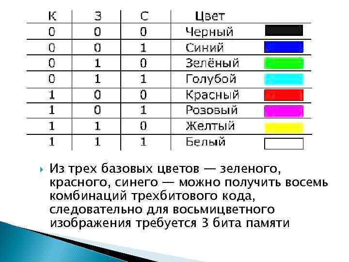 Количество бит для кодирования одного пикселя