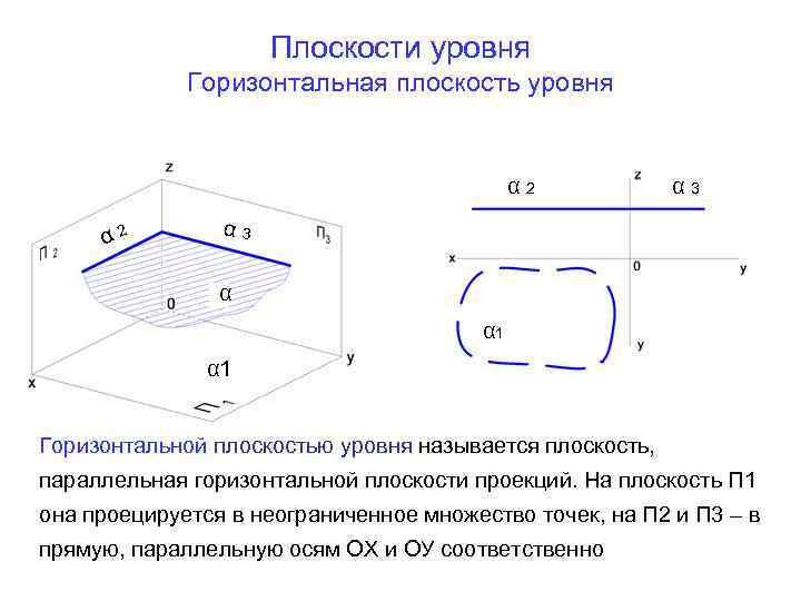 Плоскости уровня Горизонтальная плоскость уровня α 2 α 3 α α 1 Горизонтальной плоскостью