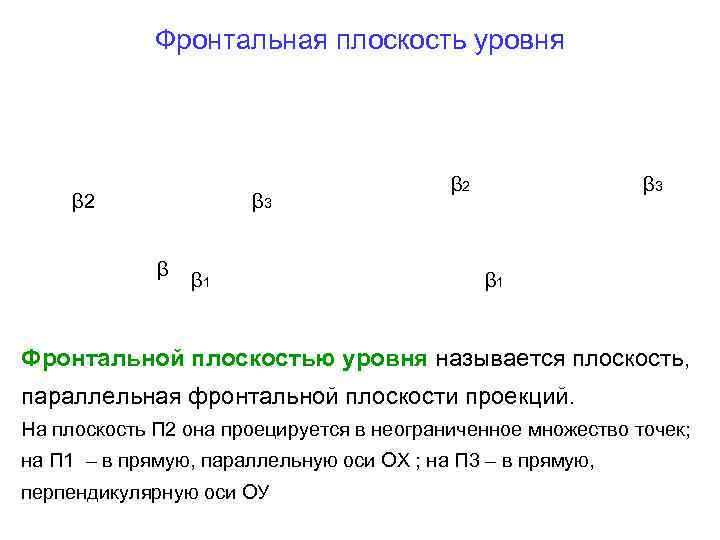 Фронтальная плоскость уровня β 3 β 2 β β 1 β 2 β 3