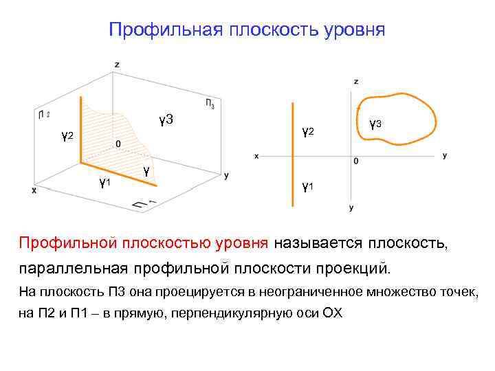 Профильная плоскость уровня γ 3 γ 2 γ 1 γ γ 2 γ 3