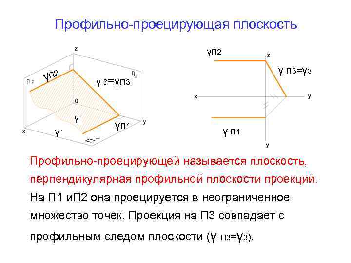 Профильно-проецирующая плоскость γП 2 γ 3=γП 3 γ γ 1 γ П 3=γ 3