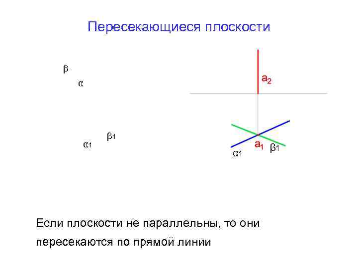 Пересекающиеся плоскости β α α 1 β 1 α 1 Если плоскости не параллельны,