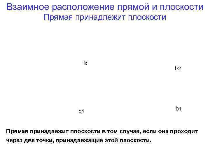 Взаимное расположение прямой и плоскости Прямая принадлежит плоскости b b 1 b 2 b