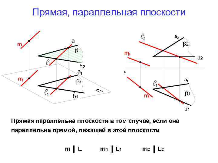 Прямая, параллельная плоскости β 2 β b 2 β 1 b 1 Прямая параллельна