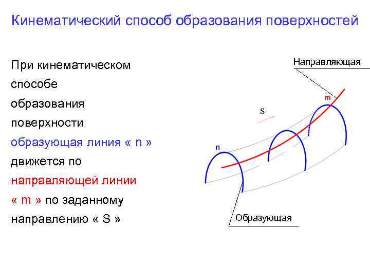 Направление s. Способы образования поверхностей каркасный кинематический. Кинематический способ задания поверхностей. Кинематическая поверхность. Поверхности образование поверхностей.