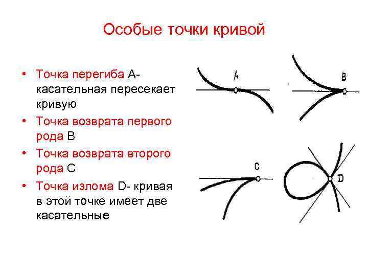 Особые точки кривой • Точка перегиба Акасательная пересекает кривую • Точка возврата первого рода