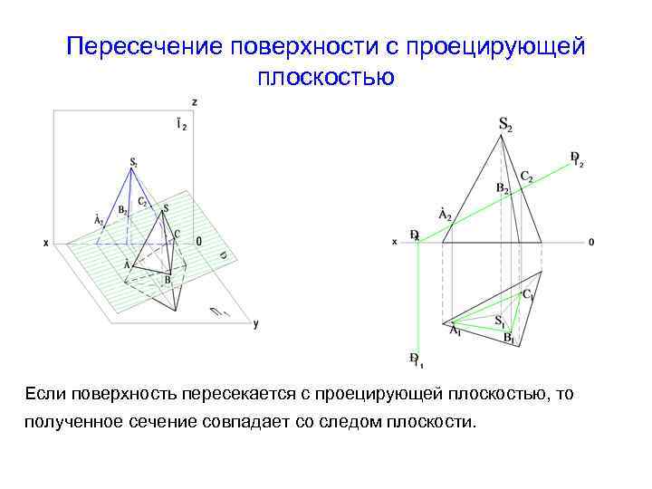 Пересечение поверхности с проецирующей плоскостью Если поверхность пересекается с проецирующей плоскостью, то полученное сечение