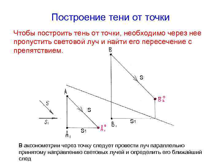 Построение тени от точки Чтобы построить тень от точки, необходимо через нее пропустить световой