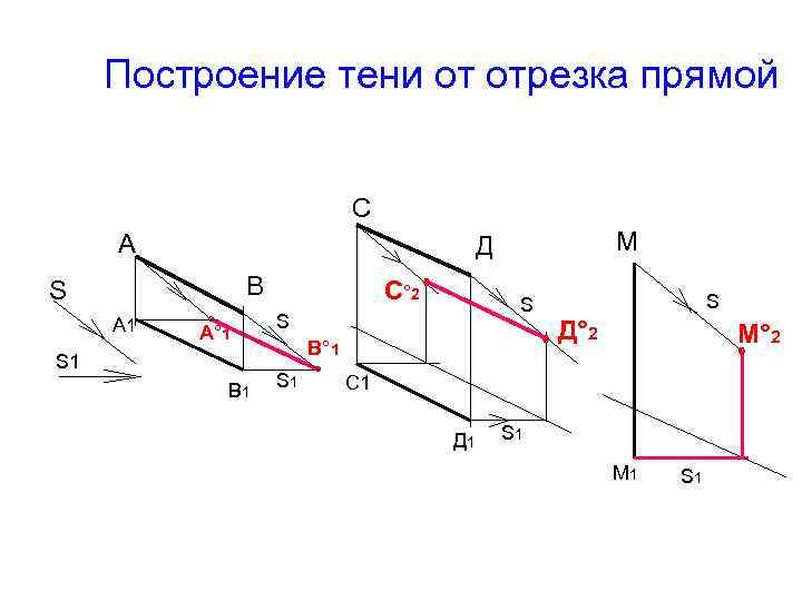 Построение тени от отрезка прямой С А В S А 1 М Д °