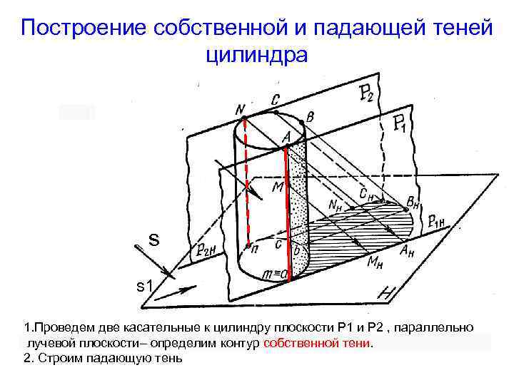 Построение собственной и падающей теней цилиндра s s 1 1. Проведем две касательные к