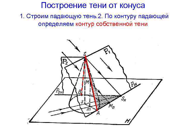 Построение тени от конуса 1. Строим падающую тень. 2. По контуру падающей определяем контур
