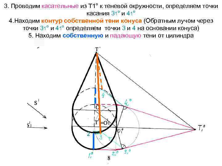 3. Проводим касательные из Т 1° к теневой окружности, определяем точки касания 31° и