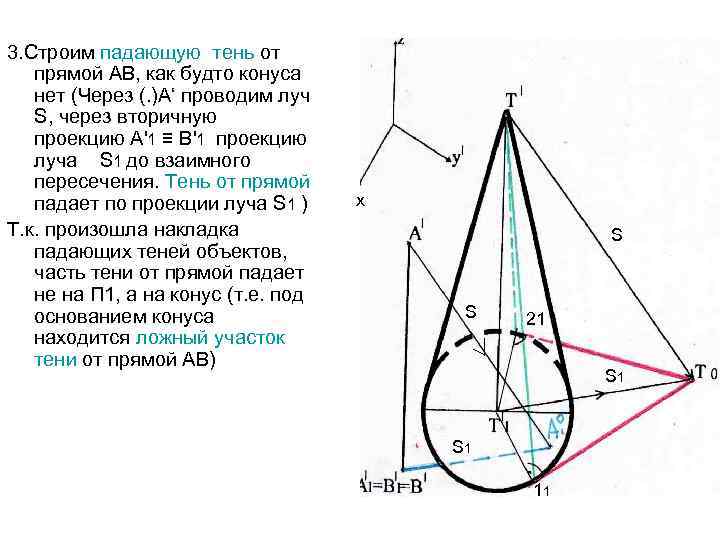 3. Строим падающую тень от прямой АВ, как будто конуса нет (Через (. )А‘