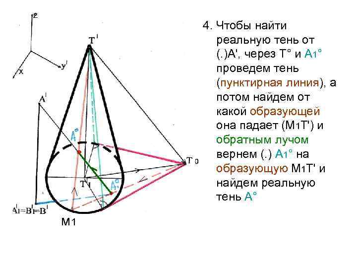 z x ° ° м 1 4. Чтобы найти реальную тень от (. )А',