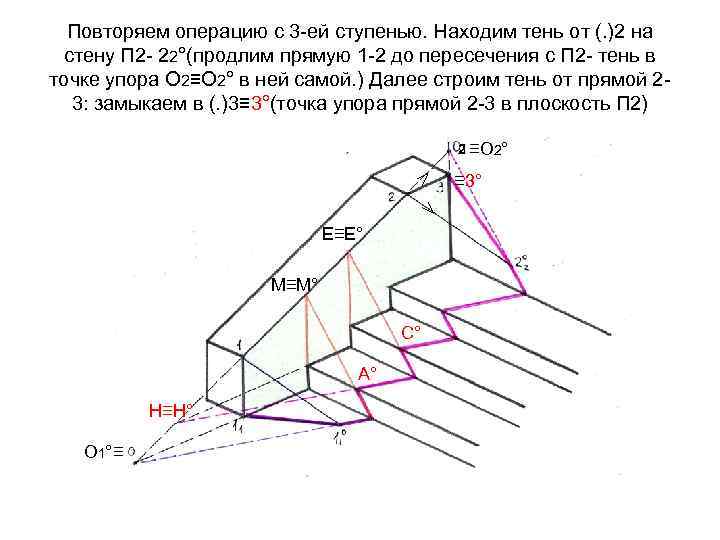 Повторяем операцию с 3 -ей ступенью. Находим тень от (. )2 на стену П