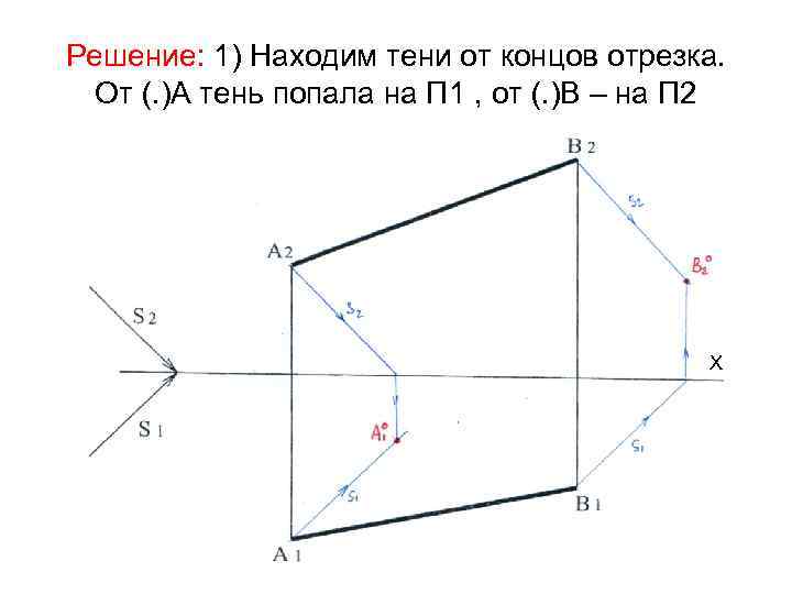Решение: 1) Находим тени от концов отрезка. От (. )А тень попала на П