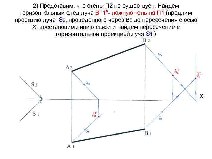 2) Представим, что стены П 2 не существует. Найдем горизонтальный след луча В¯ 1°-
