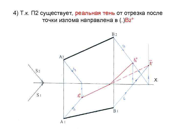 4) Т. к. П 2 существует, реальная тень от отрезка после точки излома направлена