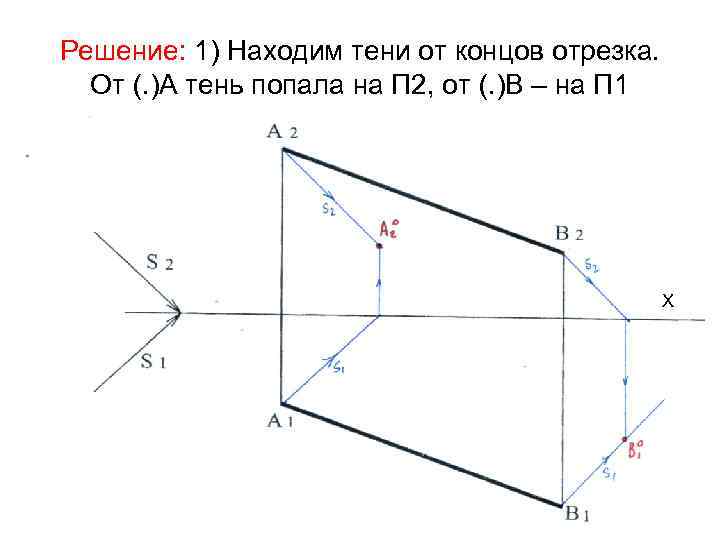 Решение: 1) Находим тени от концов отрезка. От (. )А тень попала на П