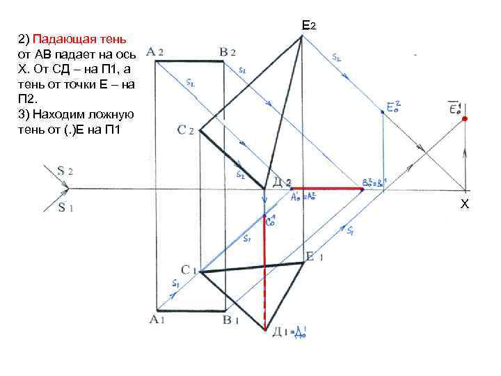 2) Падающая тень от АВ падает на ось Х. От СД – на П