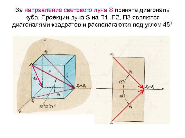 За направление светового луча S принята диагональ куба. Проекции луча S на П 1,
