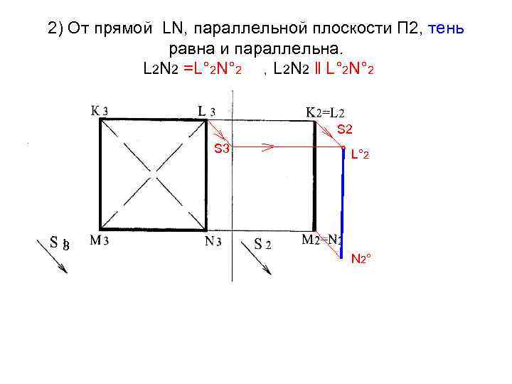 2) От прямой LN, параллельной плоскости П 2, тень равна и параллельна. L 2