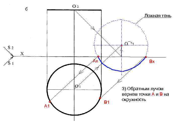 Ложная тень ° ° ° Ах ° А 1 ° О¯° 1 Вх 3)