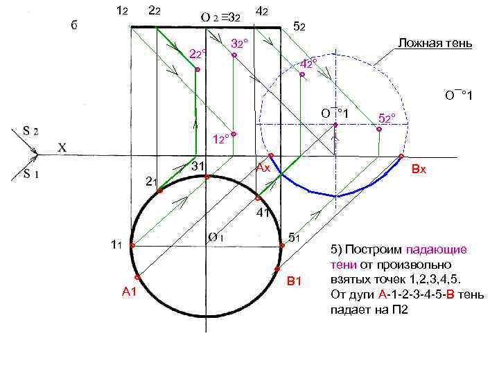 12 22 ≡ 32 22° ° 42 52 Ложная тень 32° ° 42° °