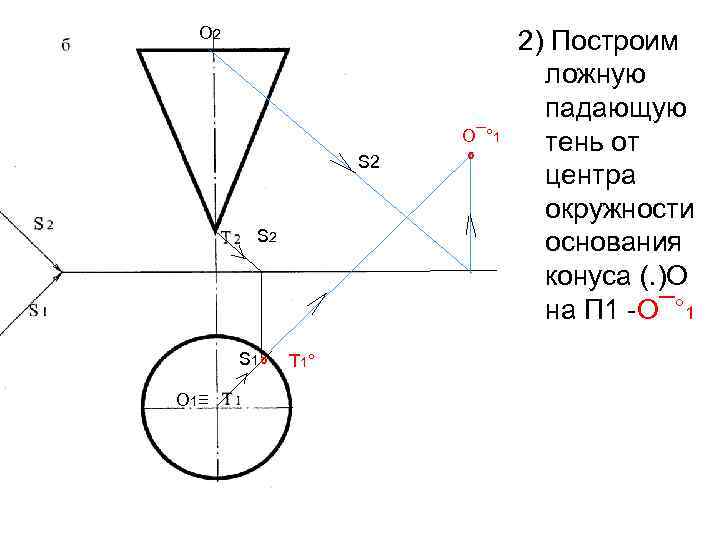 О 2 О¯° 1 2) Построим падающую тень от основания конуса S 2 (.
