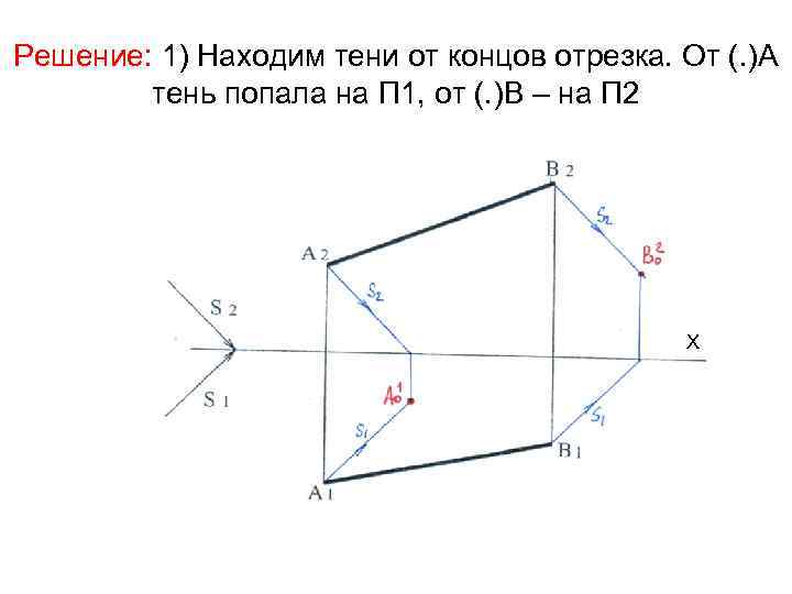 Решение: 1) Находим тени от концов отрезка. От (. )А тень попала на П