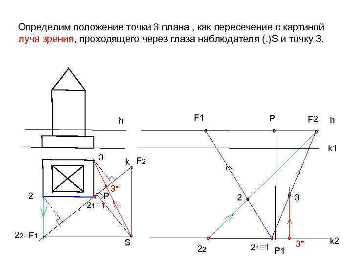 Определим положение точки 3 плана , как пересечение с картиной луча зрения, проходящего через
