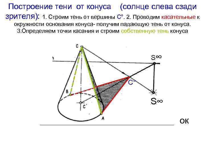 Построение тени от конуса (солнце слева сзади зрителя): 1. Строим тень от вершины С°.